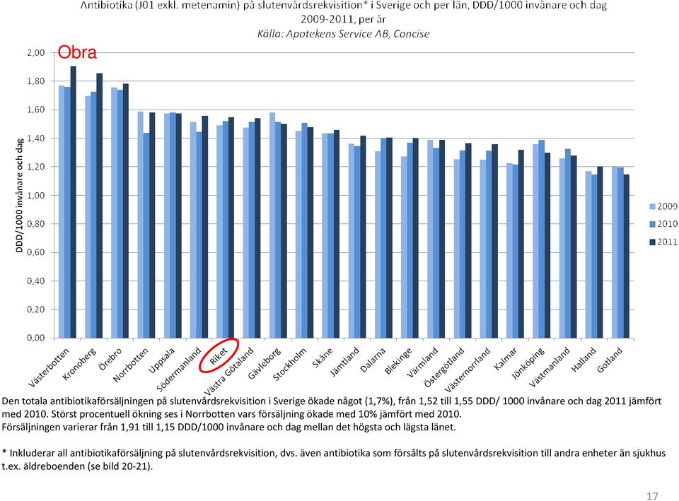 Försäljningen varierar från 1,91 till 1,15 DDD/1000 invånare och dag mellan det högsta och lägsta länet.