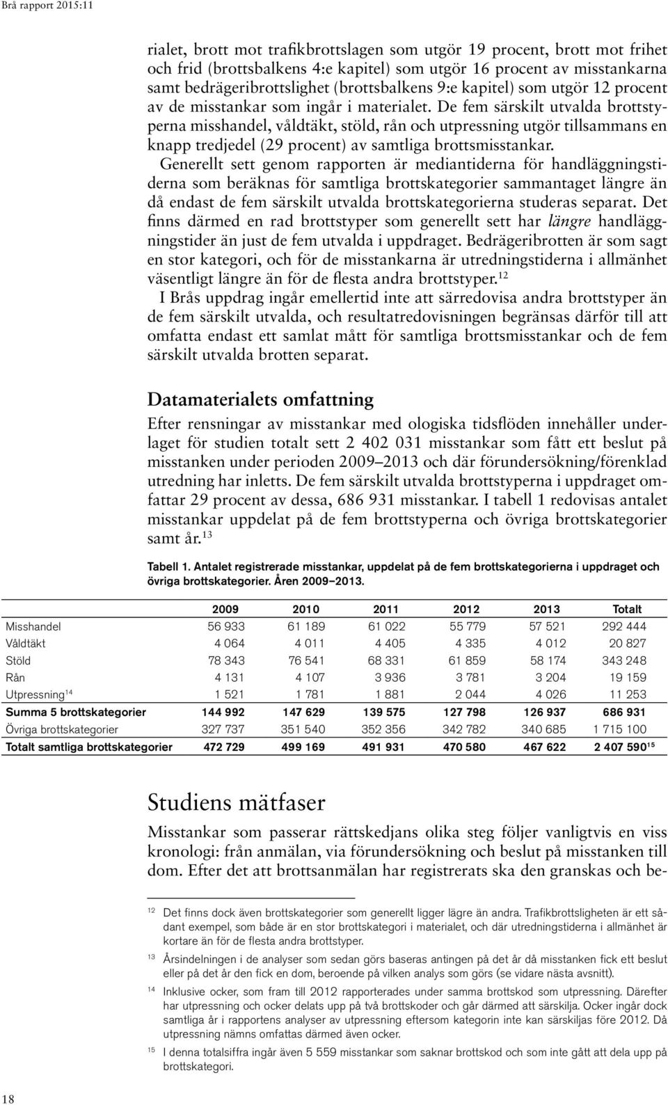 De fem särskilt utvalda brottstyperna misshandel, våldtäkt, stöld, rån och utpressning utgör tillsammans en knapp tredjedel (29 procent) av samtliga brottsmisstankar.