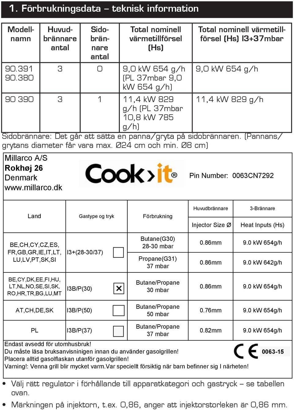 390 3 1 11,4 kw 829 11,4 kw 829 g/h g/h (PL 37mbar 10,8 kw 785 g/h) Sidobrännare: Det går att sätta en panna/gryta på sidobrännaren. (Pannans/ grytans diameter får vara max. Ø24 cm och min.