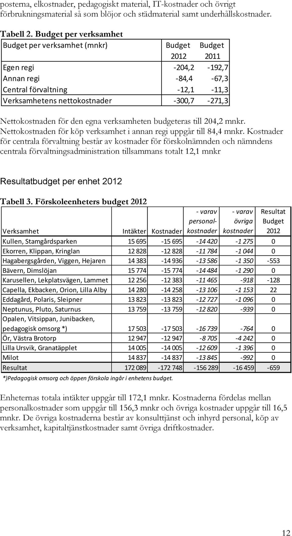 Nettokostnaden för den egna verksamheten budgeteras till 204,2 mnkr. Nettokostnaden för köp verksamhet i annan regi uppgår till 84,4 mnkr.