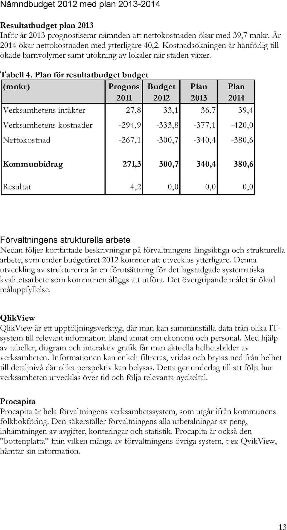 Plan för resultatbudget budget (mnkr) Prognos Budget Plan Plan 2011 2012 2013 2014 Verksamhetens intäkter 27,8 33,1 36,7 39,4 Verksamhetens kostnader -294,9-333,8-377,1-420,0 Nettokostnad