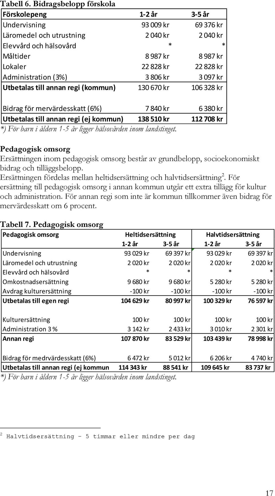 22 828 kr Administration (3%) 3 806 kr 3 097 kr Utbetalas till annan regi (kommun) 130 670 kr 106 328 kr Bidrag för mervärdesskatt (6%) 7 840 kr 6 380 kr Utbetalas till annan regi (ej kommun) 138 510