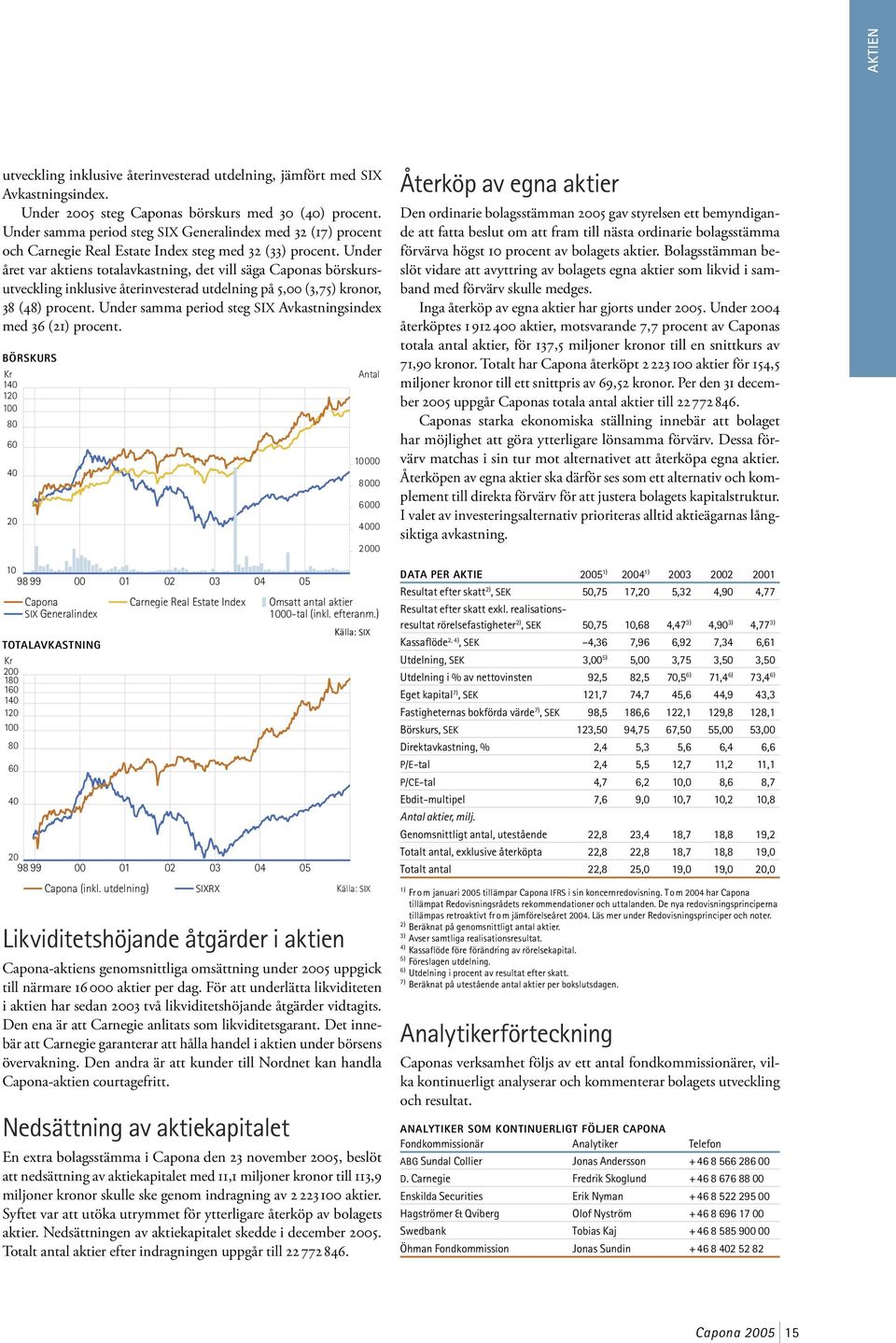 Under året var aktiens totalavkastning, det vill säga Caponas börskursutveckling inklusive återinvesterad utdelning på 5,00 (3,75) kronor, 38 (48) procent.