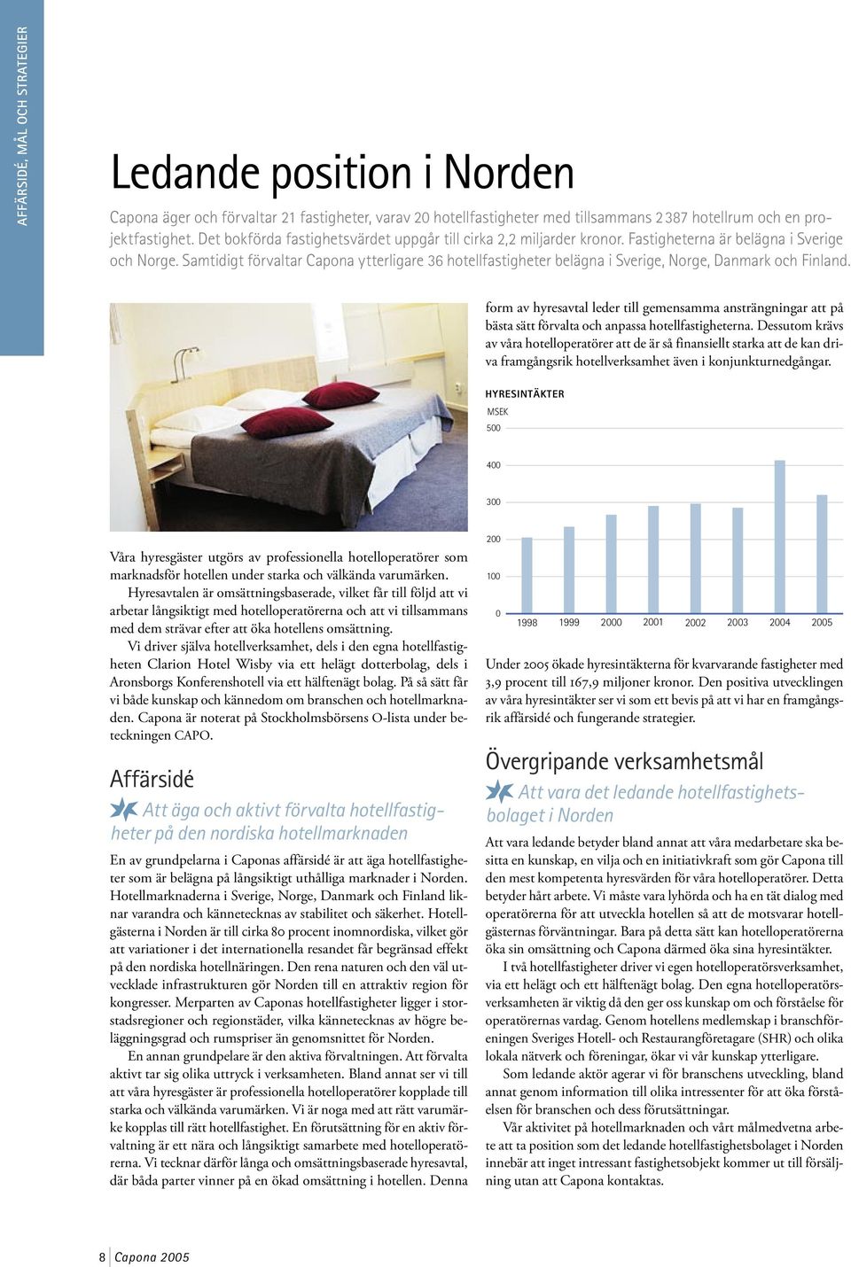 Samtidigt förvaltar Capona ytterligare 36 hotellfastigheter belägna i Sverige, Norge, Danmark och Finland.