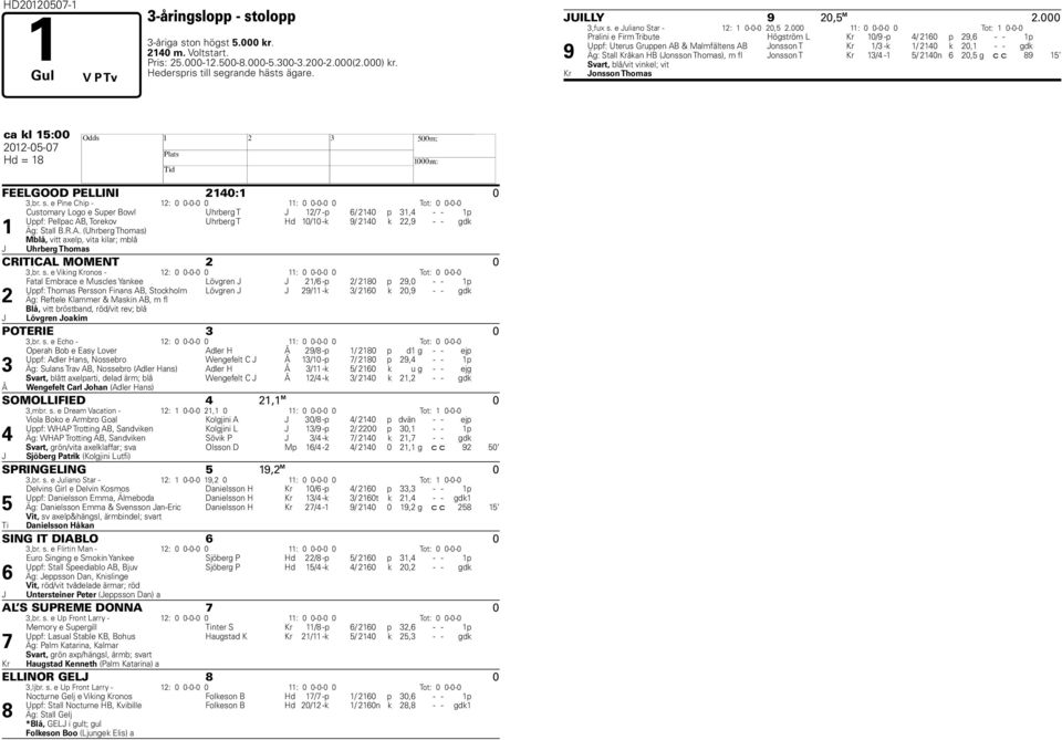 000 11: 0 0-0-0 0 Tot: 1 0-0-0 Pralini e Firm Tribute Högström L Kr 10/9 -p 4/ 2160 p 29,6 - - 1p Uppf: Uterus Gruppen AB & Malmfältens AB Jonsson T Kr 1/3 -k 1/ 2140 k 20,1 - - gdk 9 Äg: Stall