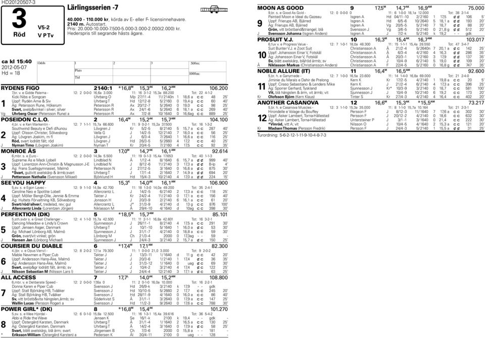 200 Tot: 22 4-1-2 1 Kicki Nibs e Songcan Uhrberg O Mp 27/11-4 11/ 2140n 1 18,6 a c c 48 25 Uppf: Rydén Arne & Siv Uhrberg T Hd 12/12-8 5/ 2160 0 19,4 g c c 60 40 Äg: Petersson Rune, Hökerum Petersson