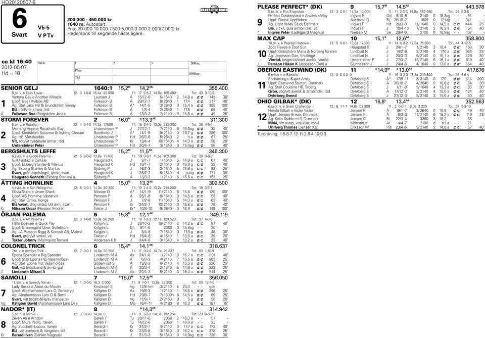 400 Tot: 43 3-10-9 1 Victoria Gelj e Another Miracle Laursen J Å 15/12-6 5/ 1640 2 14,8 a x x 143 30 Uppf: Gelj i Kvibille AB Folkeson B Å 29/12-7 6/ 2640 1 17,4 x x 217 40 Äg: Stall Jaka HB &