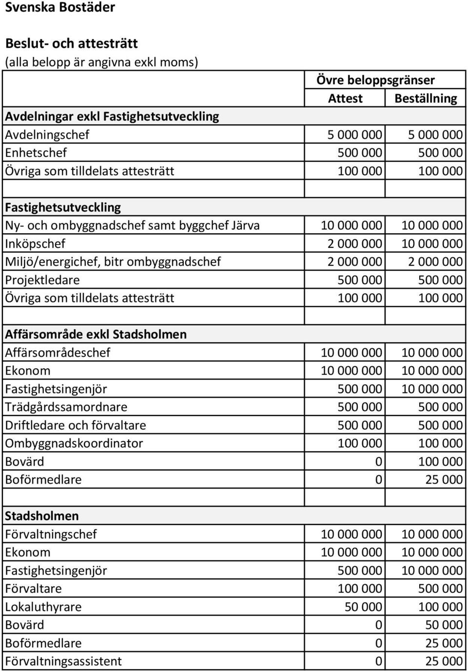 bitr ombyggnadschef 2 000 000 2 000 000 Projektledare 500 000 500 000 Övriga som tilldelats attesträtt 100 000 100 000 Affärsområde ekl Stadsholmen Affärsområdeschef 10 000 000 10 000 000 Ekonom 10