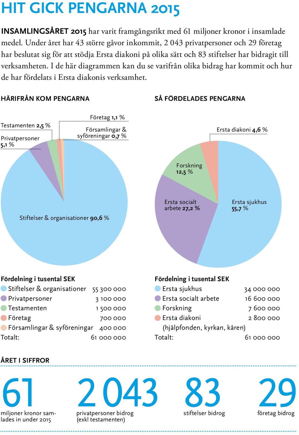 I de här diagrammen kan du se varifrån olika bidrag har kommit och hur de har fördelats i Ersta diakonis verksamhet.