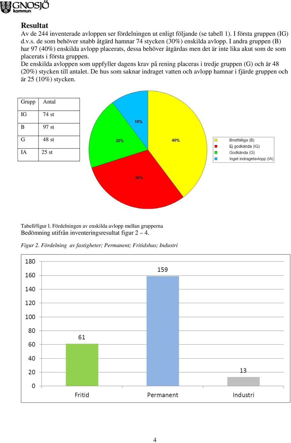 De enskilda avloppen som uppfyller dagens krav på rening placeras i tredje gruppen (G) och är 48 (20%) stycken till antalet.