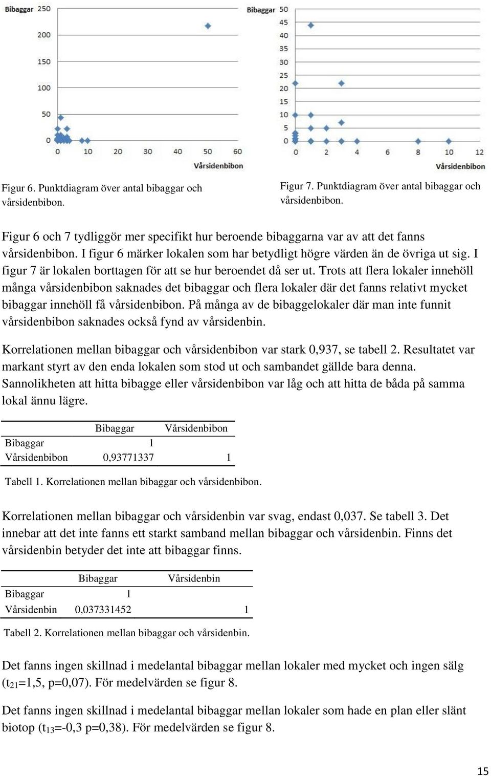 Trots att flera lokaler innehöll många vårsidenbibon saknades det bibaggar och flera lokaler där det fanns relativt mycket bibaggar innehöll få vårsidenbibon.