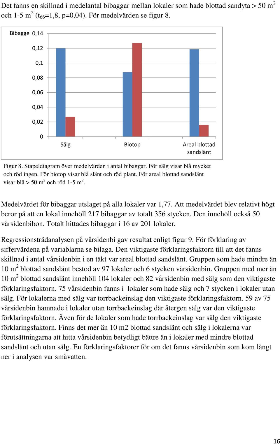 För biotop visar blå slänt och röd plant. För areal blottad sandslänt visar blå > 50 m 2 och röd 1-5 m 2. Medelvärdet för bibaggar utslaget på alla lokaler var 1,77.