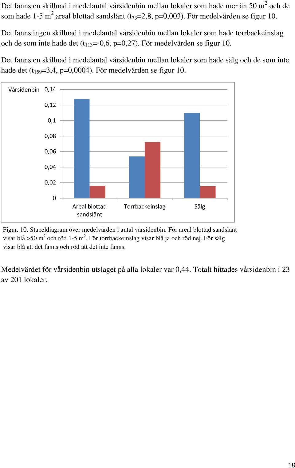 Det fanns en skillnad i medelantal vårsidenbin mellan lokaler som hade sälg och de som inte hade det (t 159 =3,4, p=0,0004). För medelvärden se figur 10.