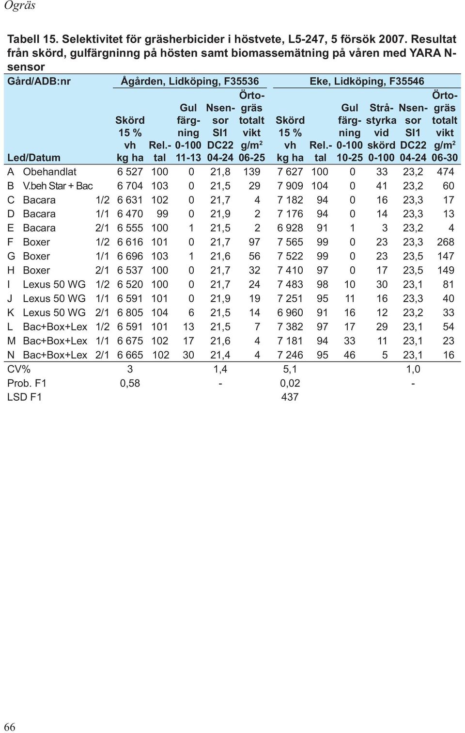 - tal 10-25 Stråstyrka vid skörd 04-24 06-30 Led/Datum A Obehandlat 6 527 100 0 21,8 139 7 627 100 0 33 23,2 474 B V.