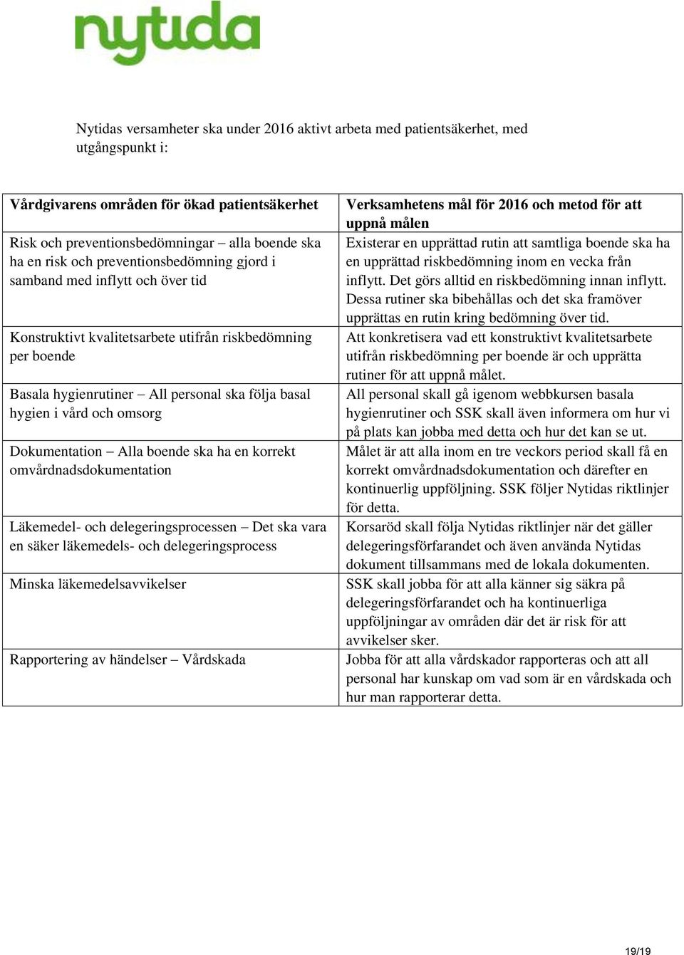 Dokumentation Alla boende ska ha en korrekt omvårdnadsdokumentation Läkemedel- och delegeringsprocessen Det ska vara en säker läkemedels- och delegeringsprocess Minska läkemedelsavvikelser