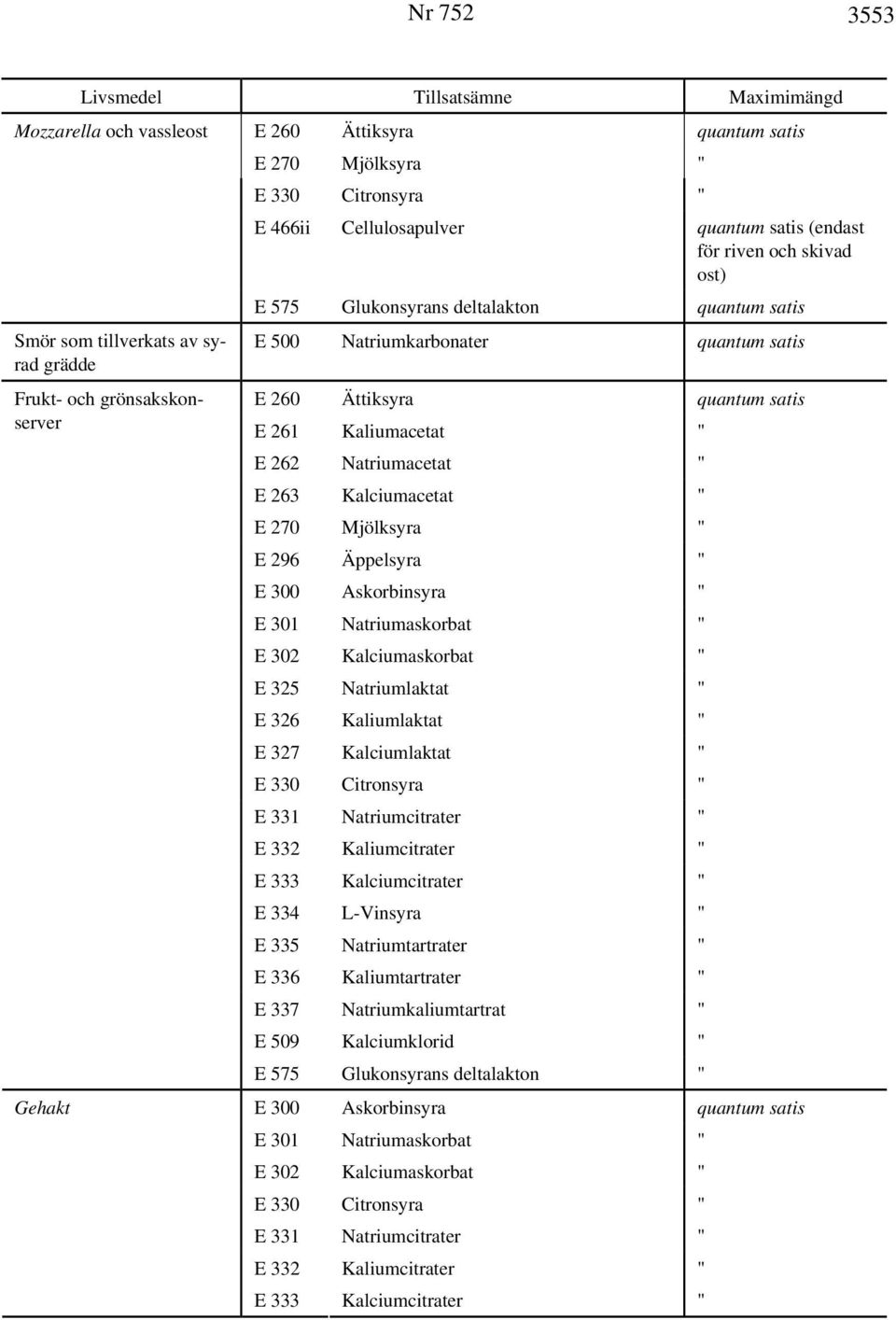 261 Kaliumacetat " E 262 Natriumacetat " E 263 Kalciumacetat " E 270 Mjölksyra " E 296 Äppelsyra " E 300 Askorbinsyra " E 301 Natriumaskorbat " E 302 Kalciumaskorbat " E 325 Natriumlaktat " E 326