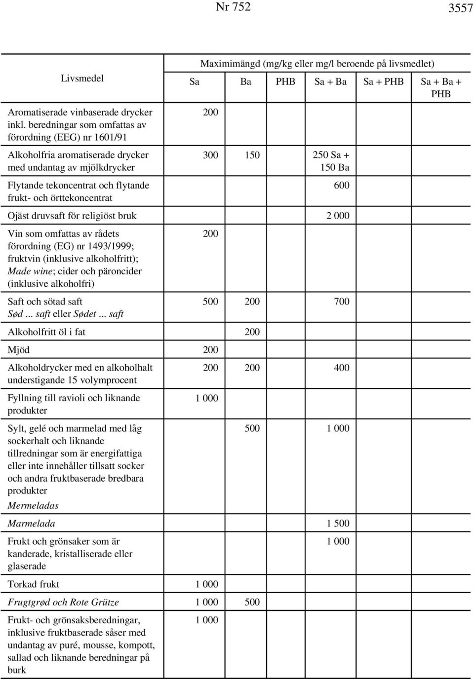 + 150 Ba 600 Ojäst druvsaft för religiöst bruk 2 000 Vin som omfattas av rådets förordning (EG) nr 1493/1999; fruktvin (inklusive alkoholfritt); Made wine; cider och päroncider (inklusive alkoholfri)