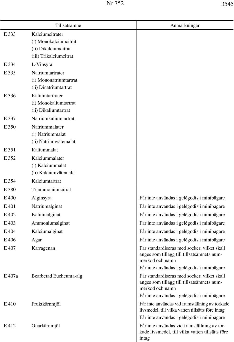 Kalciummalater (i) Kalciummalat (ii) Kalciumvätemalat Kalciumtartrat Triammoniumcitrat Anmärkningar E 400 Alginsyra Får inte användas i gelégodis i minibägare E 401 Natriumalginat Får inte användas i