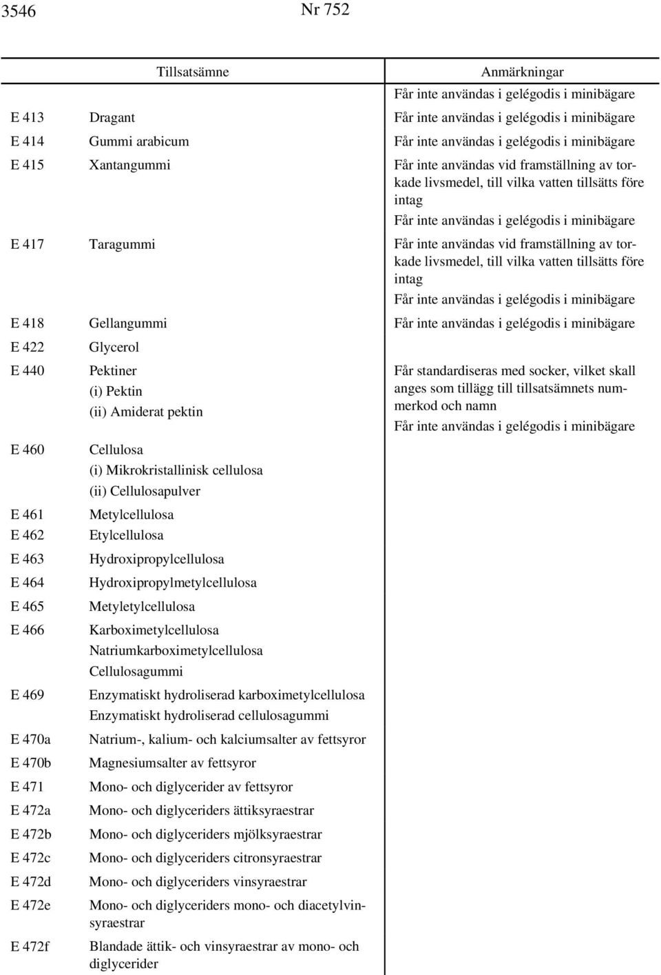användas vid framställning av torkade livsmedel, till vilka vatten tillsätts före intag Får inte användas i gelégodis i minibägare E 418 Gellangummi Får inte användas i gelégodis i minibägare E 422