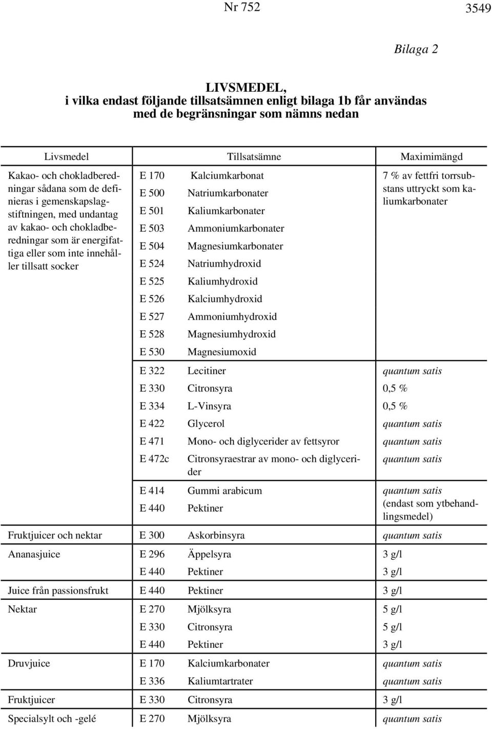 E 503 E 504 E 524 E 525 E 526 E 527 E 528 E 530 Kalciumkarbonat Natriumkarbonater Kaliumkarbonater Ammoniumkarbonater Magnesiumkarbonater Natriumhydroxid Kaliumhydroxid Kalciumhydroxid