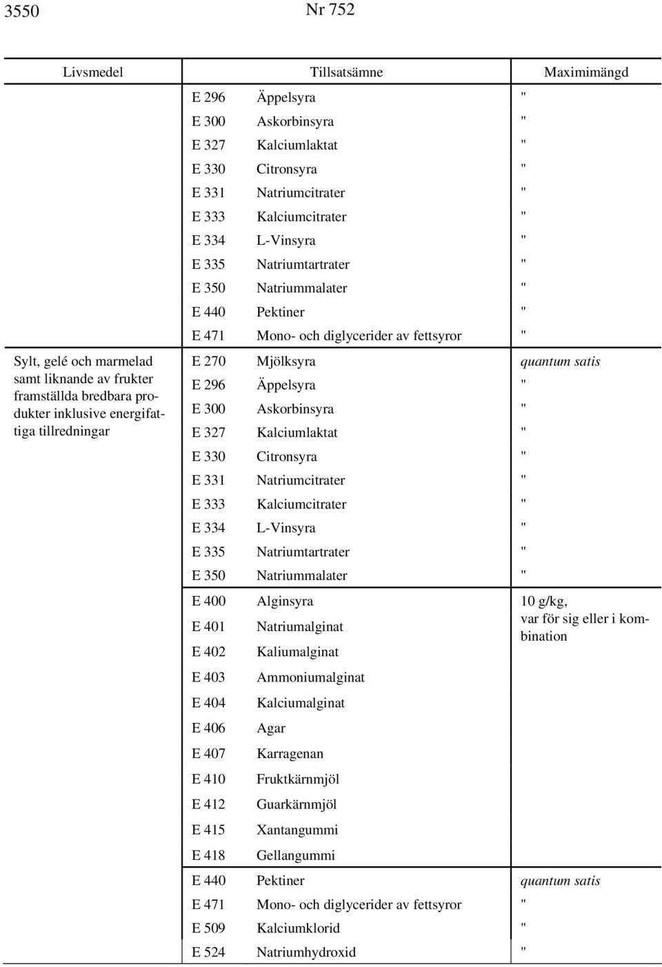 och diglycerider av fettsyror " E 270 Mjölksyra quantum satis E 296 Äppelsyra " E 300 Askorbinsyra " E 327 Kalciumlaktat " E 330 Citronsyra " E 331 Natriumcitrater " E 333 Kalciumcitrater " E 334