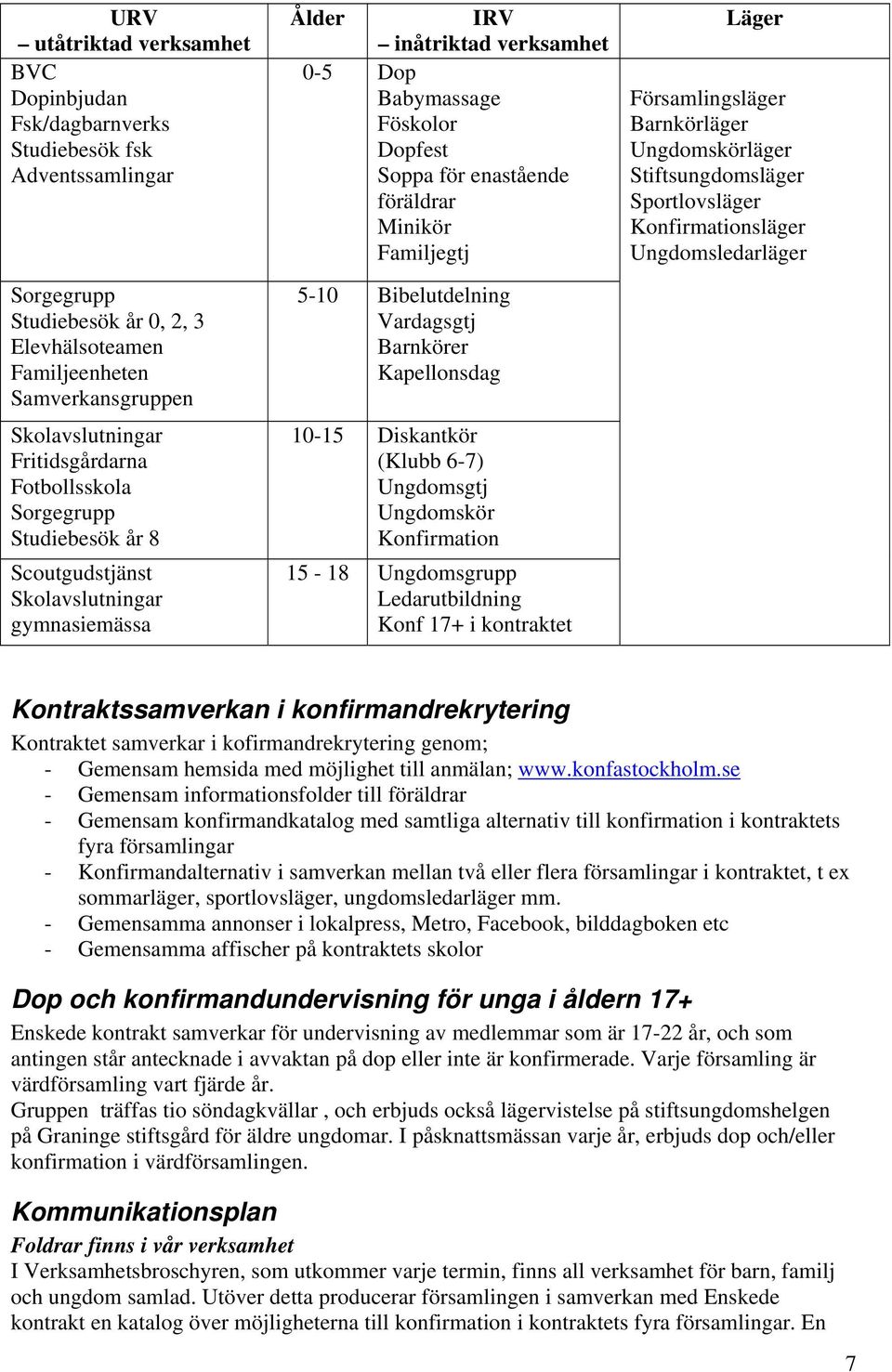 Minikör Familjegtj 5-10 Bibelutdelning Vardagsgtj Barnkörer Kapellonsdag 10-15 Diskantkör (Klubb 6-7) Ungdomsgtj Ungdomskör Konfirmation 15-18 Ungdomsgrupp Ledarutbildning Konf 17+ i kontraktet Läger