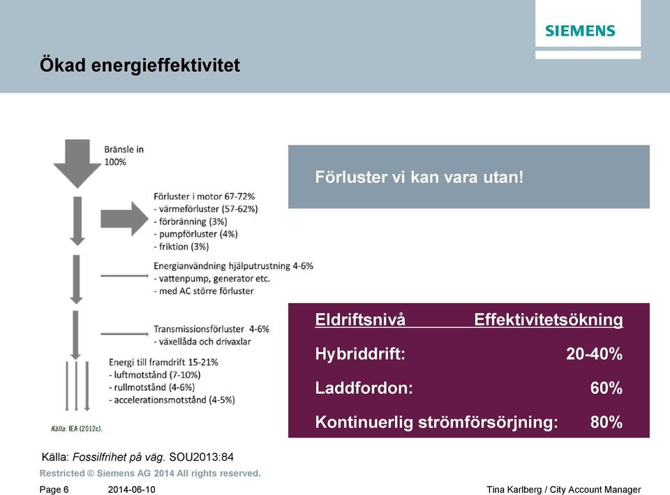 Laddfordon: 60% Kontinuerlig strömförsörjning: 80%