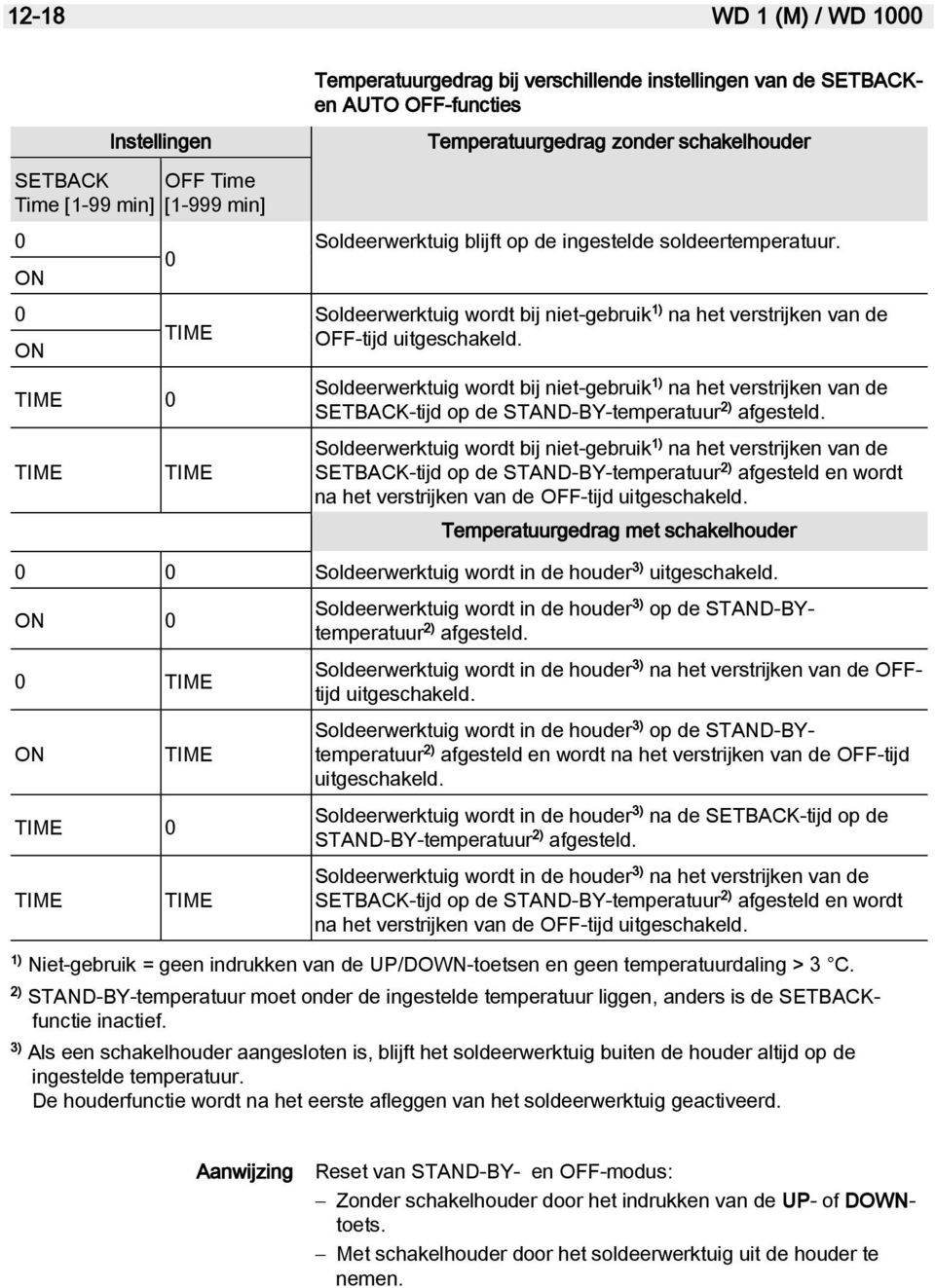 Soldeerwerktuig wordt bij niet-gebruik 1) na het verstrijken van de OFF-tijd uitgeschakeld.