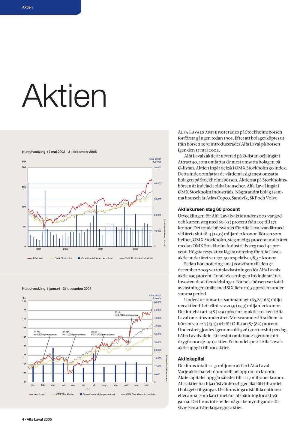 Alfa Lavals aktie är noterad på O-listan och ingår i Attract40, som omfattar de mest omsatta bolagen på O-listan. Aktien ingår också i OMX Stockholm 30 index.