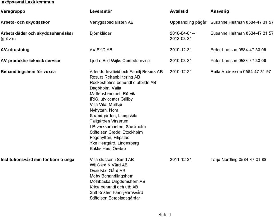 Attendo Invdivid och Familj Resurs AB 2010-12-31 Raila Andersson 0584-47 31 97 Resurs Rehanbilitering AB Rockesholms behandl o utbildn AB Dagöholm, Valla Matteushemmet, Rörvik IRIS, utv.