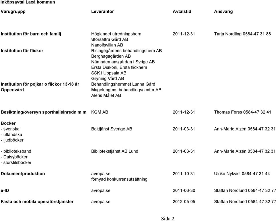 Magelungens behandlingscenter AB Aleris Målet AB Besiktning/översyn sporthallsinredn m m KGM AB 2011-12-31 Thomas Forss 0584-47 32 41 Böcker - svenska Boktjänst Sverige AB 2011-03-31 Ann-Marie Alzén