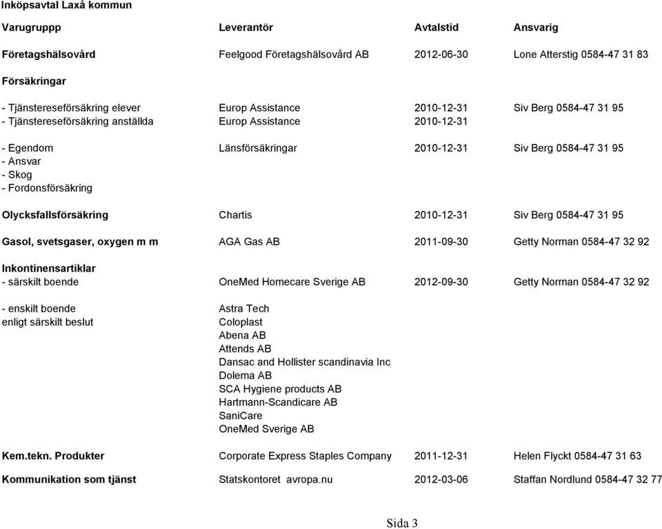 Siv Berg 0584-47 31 95 Gasol, svetsgaser, oxygen m m AGA Gas AB 2011-09-30 Getty Norman 0584-47 32 92 Inkontinensartiklar - särskilt boende OneMed Homecare Sverige AB 2012-09-30 Getty Norman 0584-47