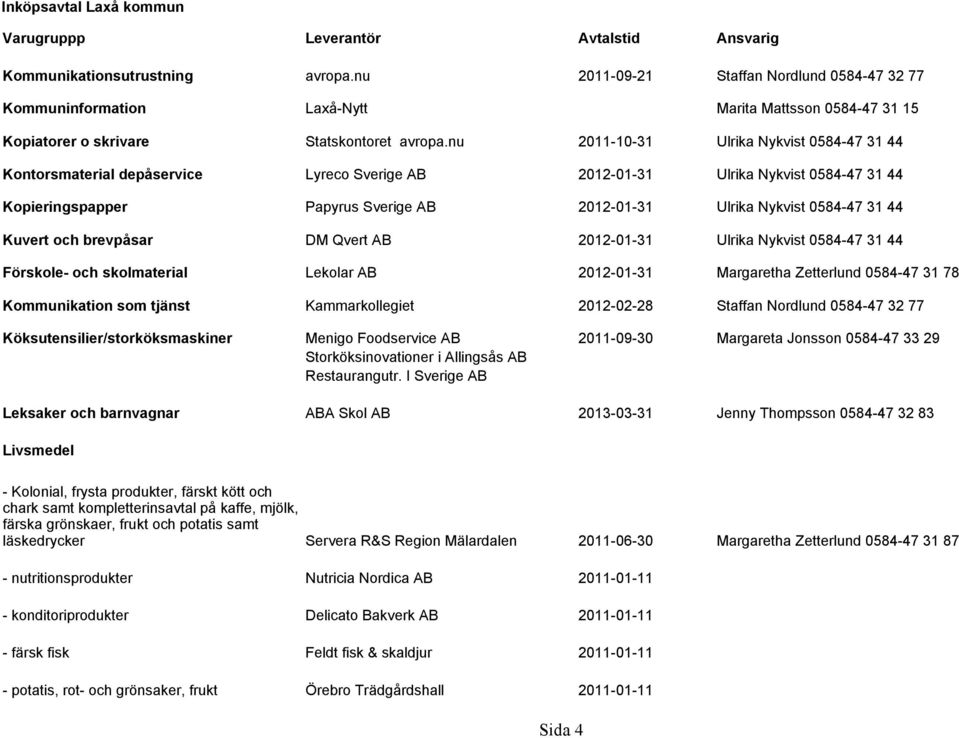 31 44 Kuvert och brevpåsar DM Qvert AB 2012-01-31 Ulrika Nykvist 0584-47 31 44 Förskole- och skolmaterial Lekolar AB 2012-01-31 Margaretha Zetterlund 0584-47 31 78 Kommunikation som tjänst