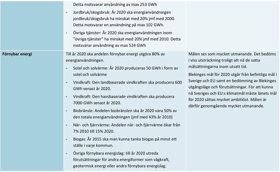 Detta motsvarar användning av ma 524 GWh Till år 2020 ska andelen förnybar energi utgöra 80% av energianvändningen.