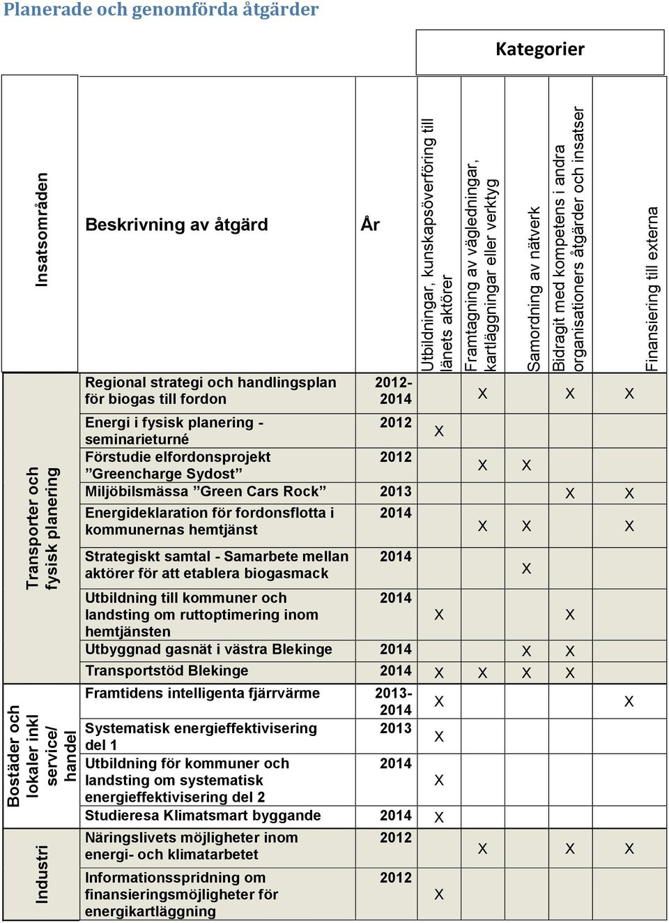 andra organisationers åtgärder och insatser 2012-2014 X X X Energi i fysisk planering - 2012 X seminarieturné Förstudie elfordonsprojekt 2012 X X Greencharge Sydost Miljöbilsmässa Green Cars Rock