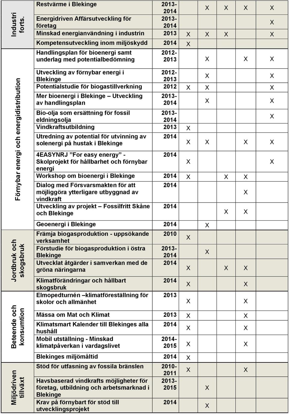 Affärsutveckling för 2013- företag 2014 X Minskad energianvändning i industrin 2013 X X X X 2012-2013 X X X Utveckling av förnybar energi i 2012- X X Blekinge 2013 Potentialstudie för