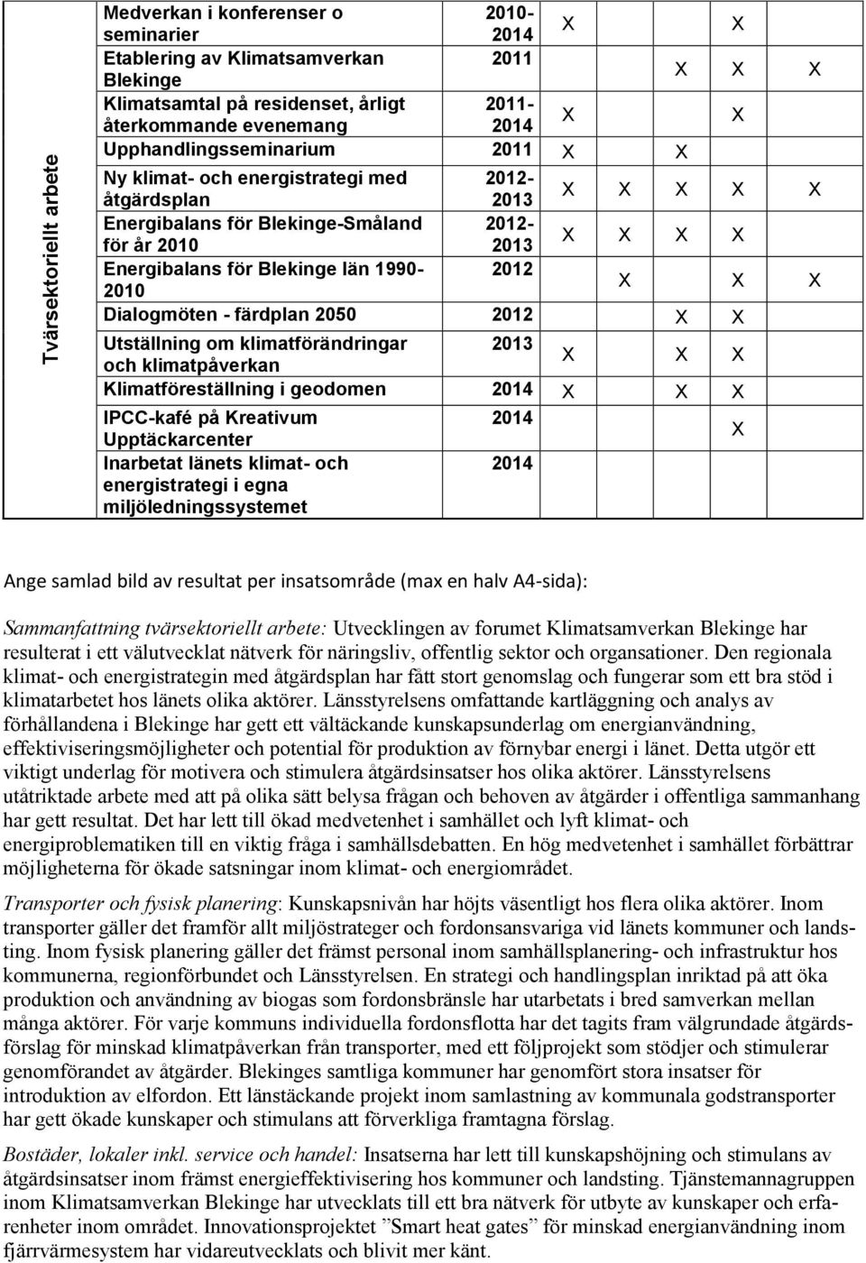 1990-2012 2010 X X X Dialogmöten - färdplan 2050 2012 X X Utställning om klimatförändringar 2013 och klimatpåverkan X X X Klimatföreställning i geodomen 2014 X X X IPCC-kafé på Kreativum 2014