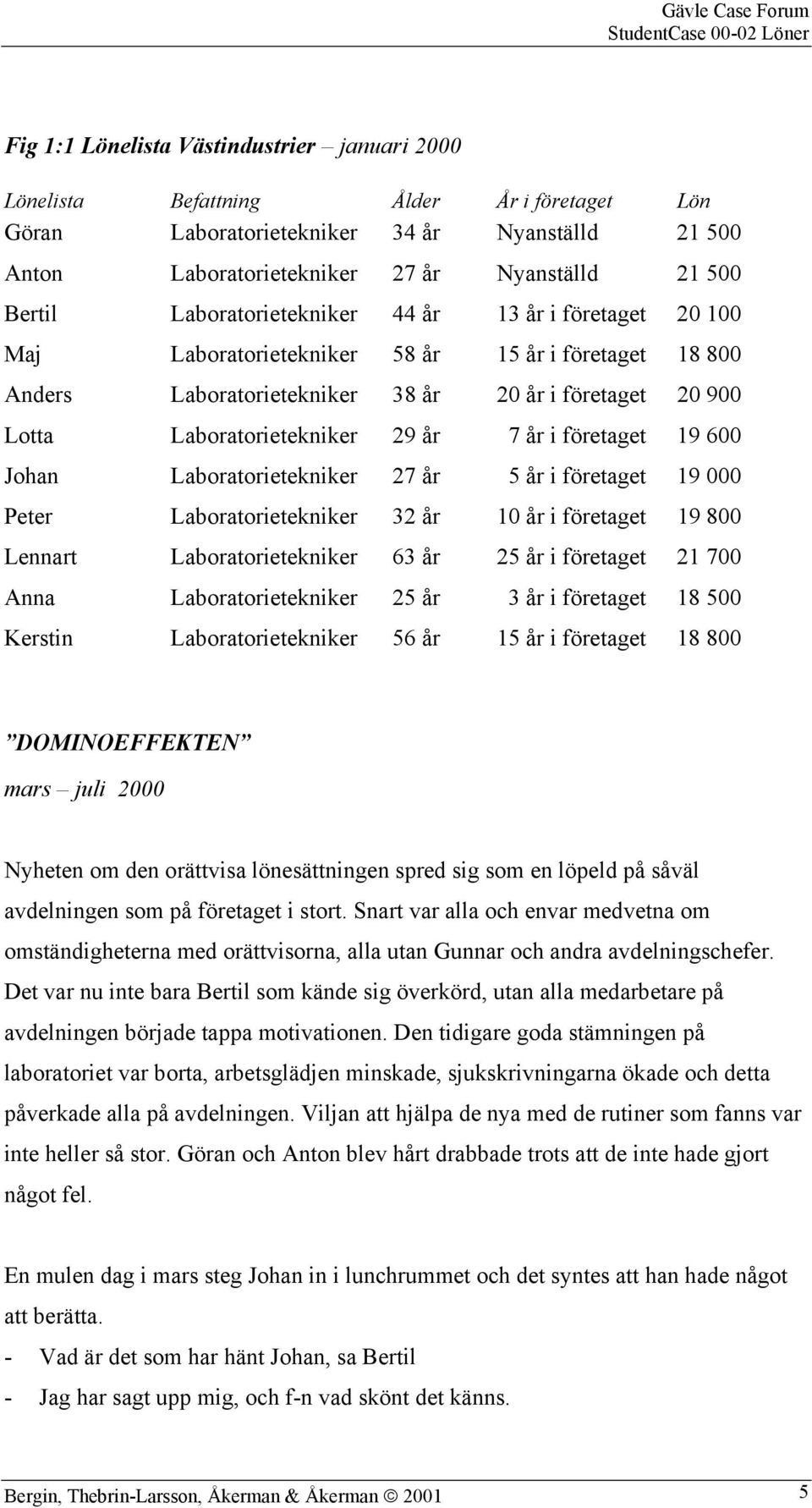 år i företaget 19 600 Johan Laboratorietekniker 27 år 5 år i företaget 19 000 Peter Laboratorietekniker 32 år 10 år i företaget 19 800 Lennart Laboratorietekniker 63 år 25 år i företaget 21 700 Anna