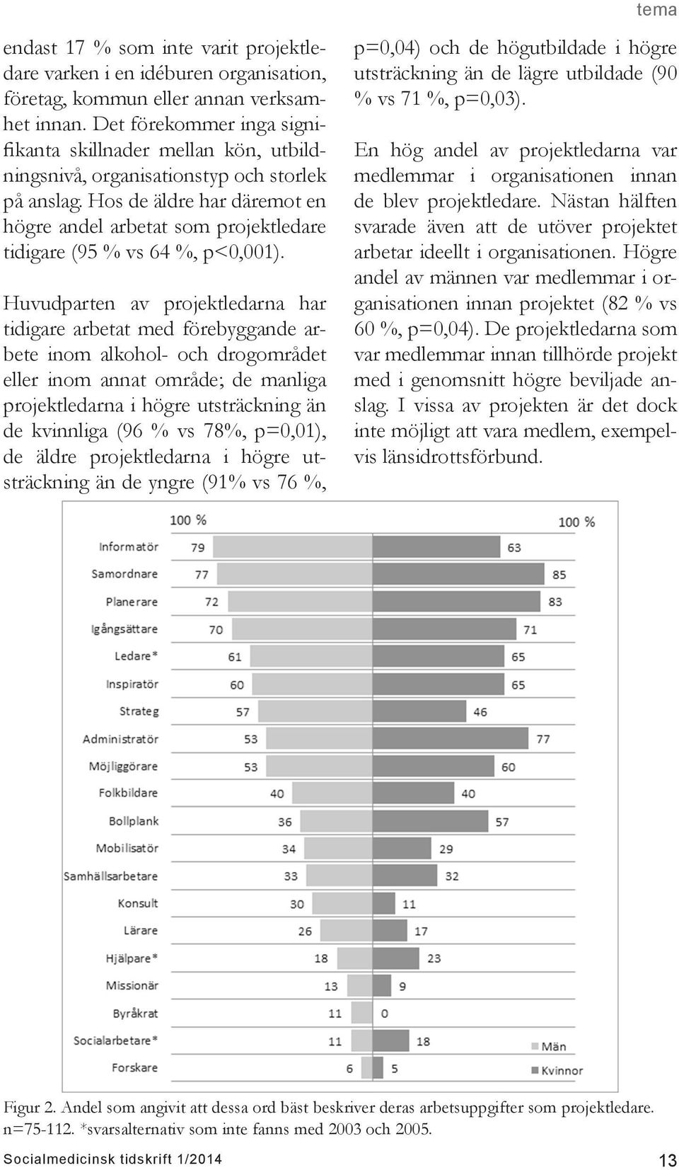 Hos de äldre har däremot en högre andel arbetat som projektledare tidigare (95 % vs 64 %, p<0,001).