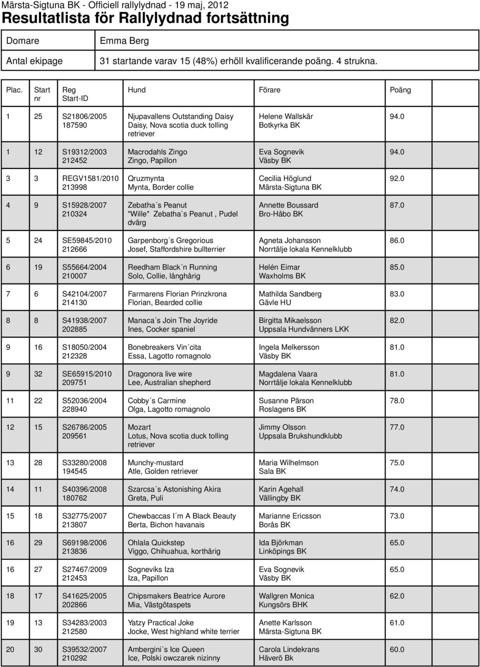 0 3 3 REGV1581/2010 213998 Qruzmynta Mynta, Border collie Cecilia Höglund 92.0 4 9 S15928/2007 210324 Zebatha s Peanut "Wille" Zebatha`s Peanut, Pudel dvärg Annette Boussard 87.