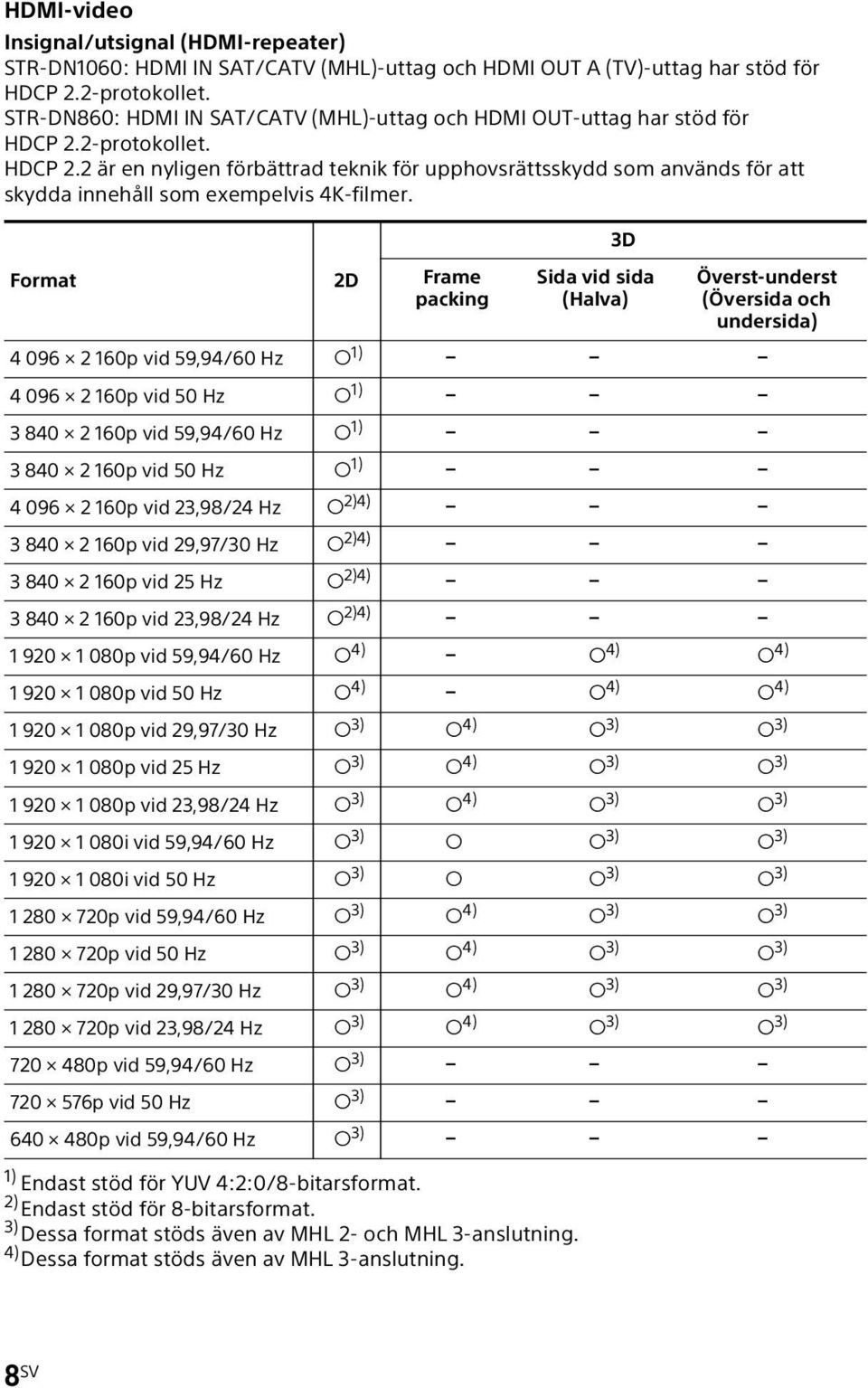 Format 1) Endast stöd för YUV 4:2:0/8-bitarsformat. 2) Endast stöd för 8-bitarsformat. 3) Dessa format stöds även av MHL2- och MHL3-anslutning. 4) Dessa format stöds även av MHL 3-anslutning.