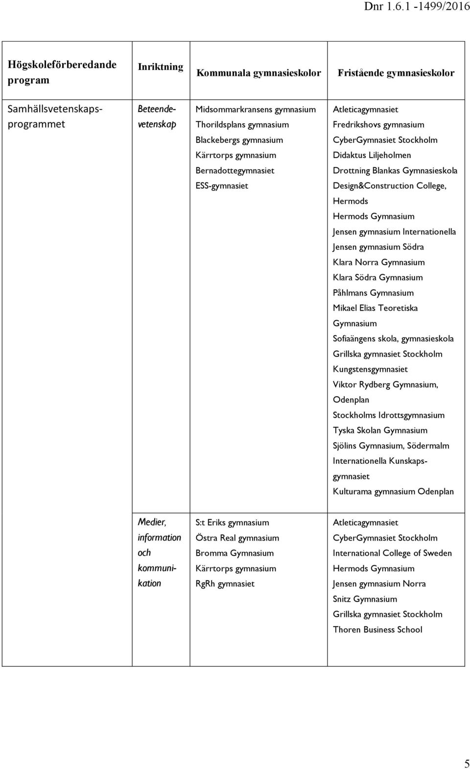 skola, gymnasieskola Viktor Rydberg, Odenplan Tyska Skolan Sjölins, Södermalm Kulturama gymnasium Odenplan Medier,