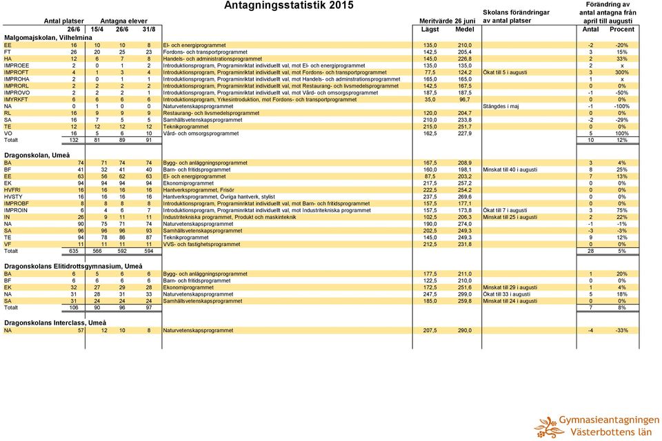 Programinriktat individuellt val, mot Fordons- och transportprogrammet 77,5 124,2 Ökat till 5 i augusti 3 300% IMPROHA 2 0 1 1 Introduktionsprogram, Programinriktat individuellt val, mot Handels- och