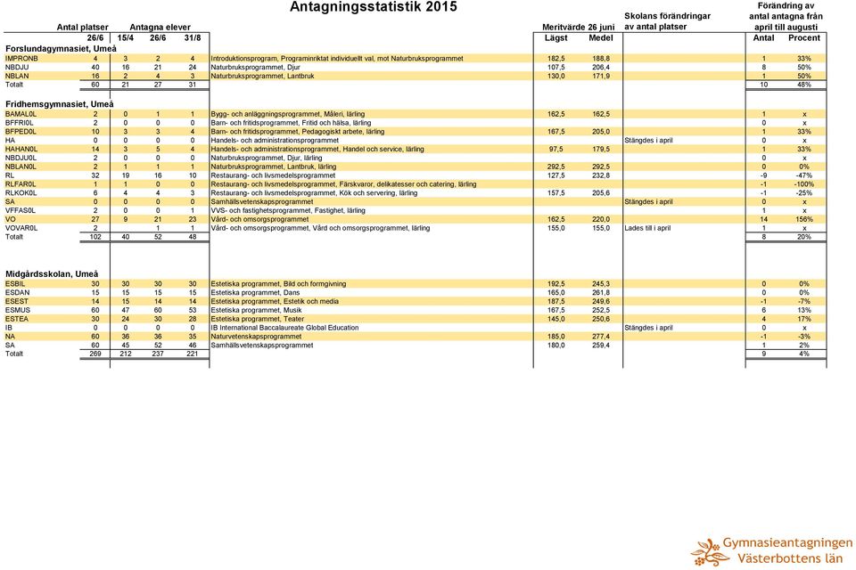 BFFRI0L 2 0 0 0 Barn- och fritidsprogrammet, Fritid och hälsa, lärling 0 x BFPED0L 10 3 3 4 Barn- och fritidsprogrammet, Pedagogiskt arbete, lärling 167,5 205,0 1 33% HA 0 0 0 0 Handels- och