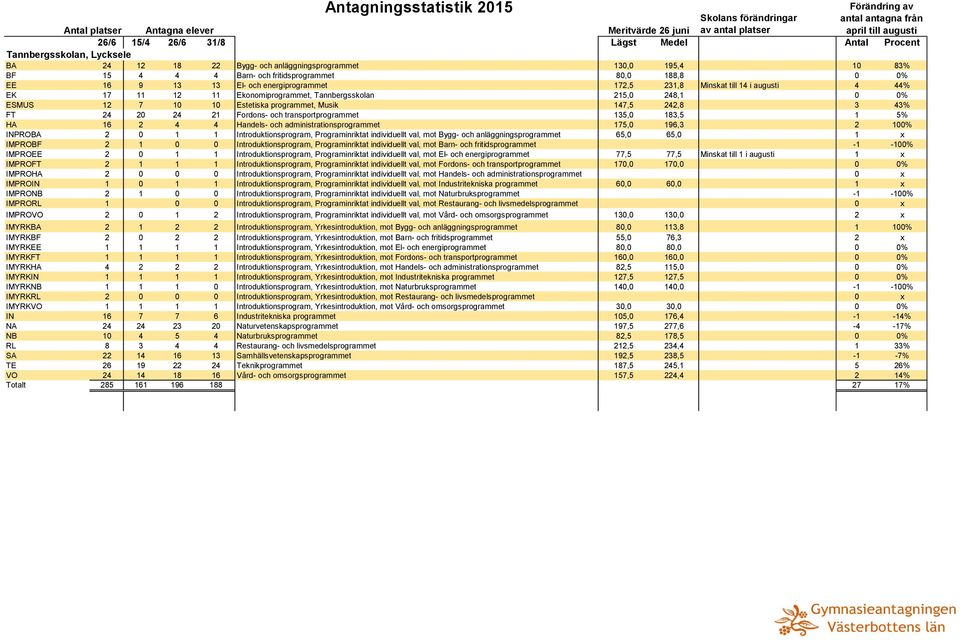 transportprogrammet 135,0 183,5 1 5% HA 16 2 4 4 Handels- och administrationsprogrammet 175,0 196,3 2 100% INPROBA 2 0 1 1 Introduktionsprogram, Programinriktat individuellt val, mot Bygg- och