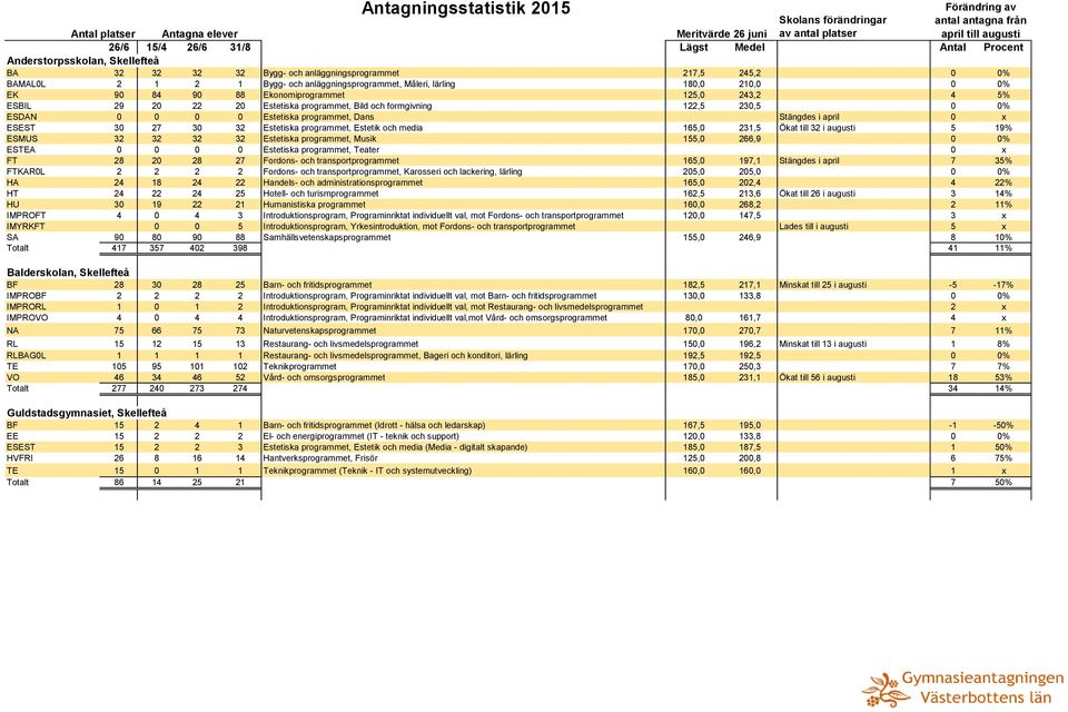 Estetiska programmet, Estetik och media 165,0 231,5 Ökat till 32 i augusti 5 19% ESMUS 32 32 32 32 Estetiska programmet, Musik 155,0 266,9 0 0% ESTEA 0 0 0 0 Estetiska programmet, Teater 0 x FT 28 20