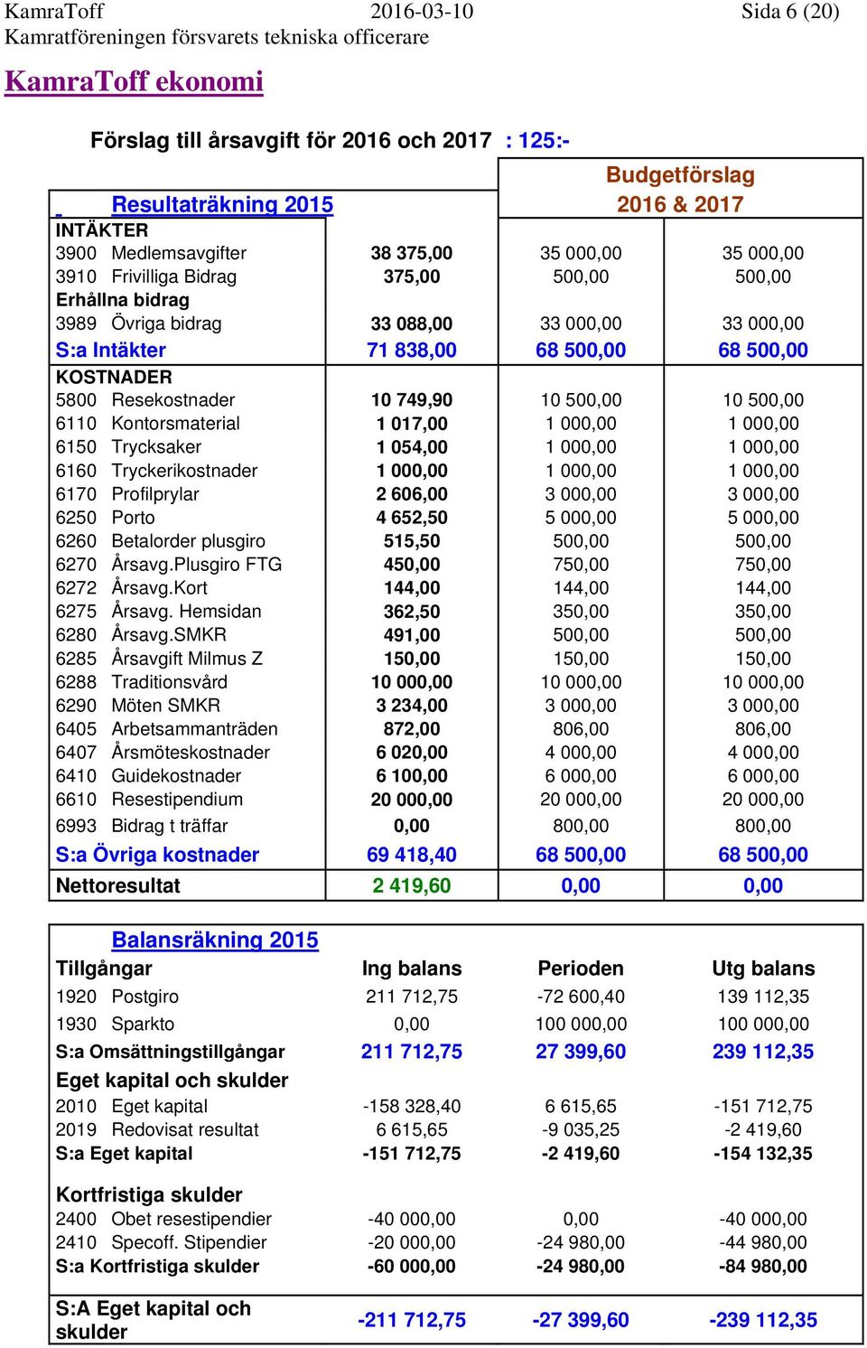 10 500,00 10 500,00 6110 Kontorsmaterial 1 017,00 1 000,00 1 000,00 6150 Trycksaker 1 054,00 1 000,00 1 000,00 6160 Tryckerikostnader 1 000,00 1 000,00 1 000,00 6170 Profilprylar 2 606,00 3 000,00 3