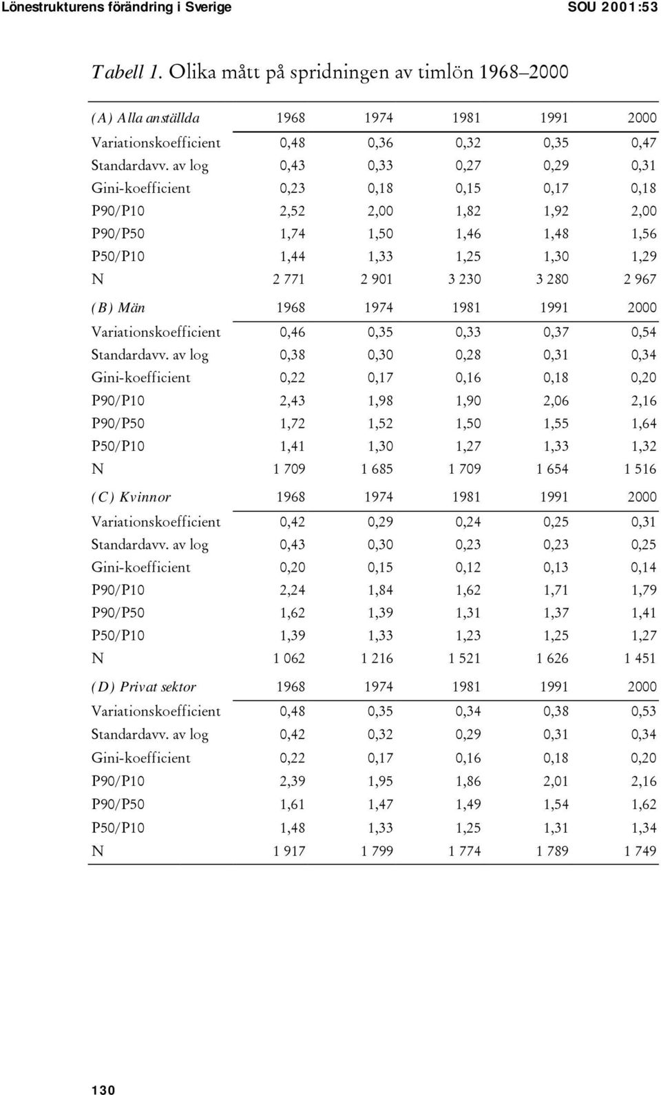 av log 0,43 0,33 0,27 0,29 0,31 Gini-koefficient 0,23 0,18 0,15 0,17 0,18 P90/P10 2,52 2,00 1,82 1,92 2,00 P90/P50 1,74 1,50 1,46 1,48 1,56 P50/P10 1,44 1,33 1,25 1,30 1,29 N 2 771 2 901 3 230 3 280