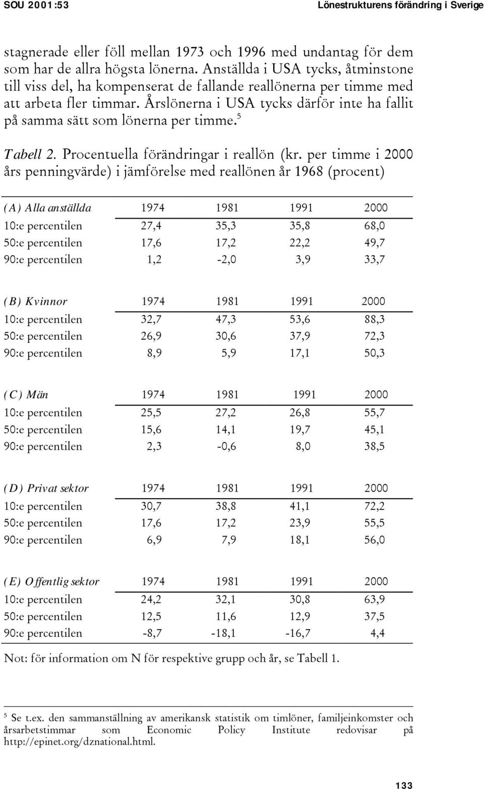 Årslönerna i USA tycks därför inte ha fallit på samma sätt som lönerna per timme. 5 Tabell 2. Procentuella förändringar i reallön (kr.