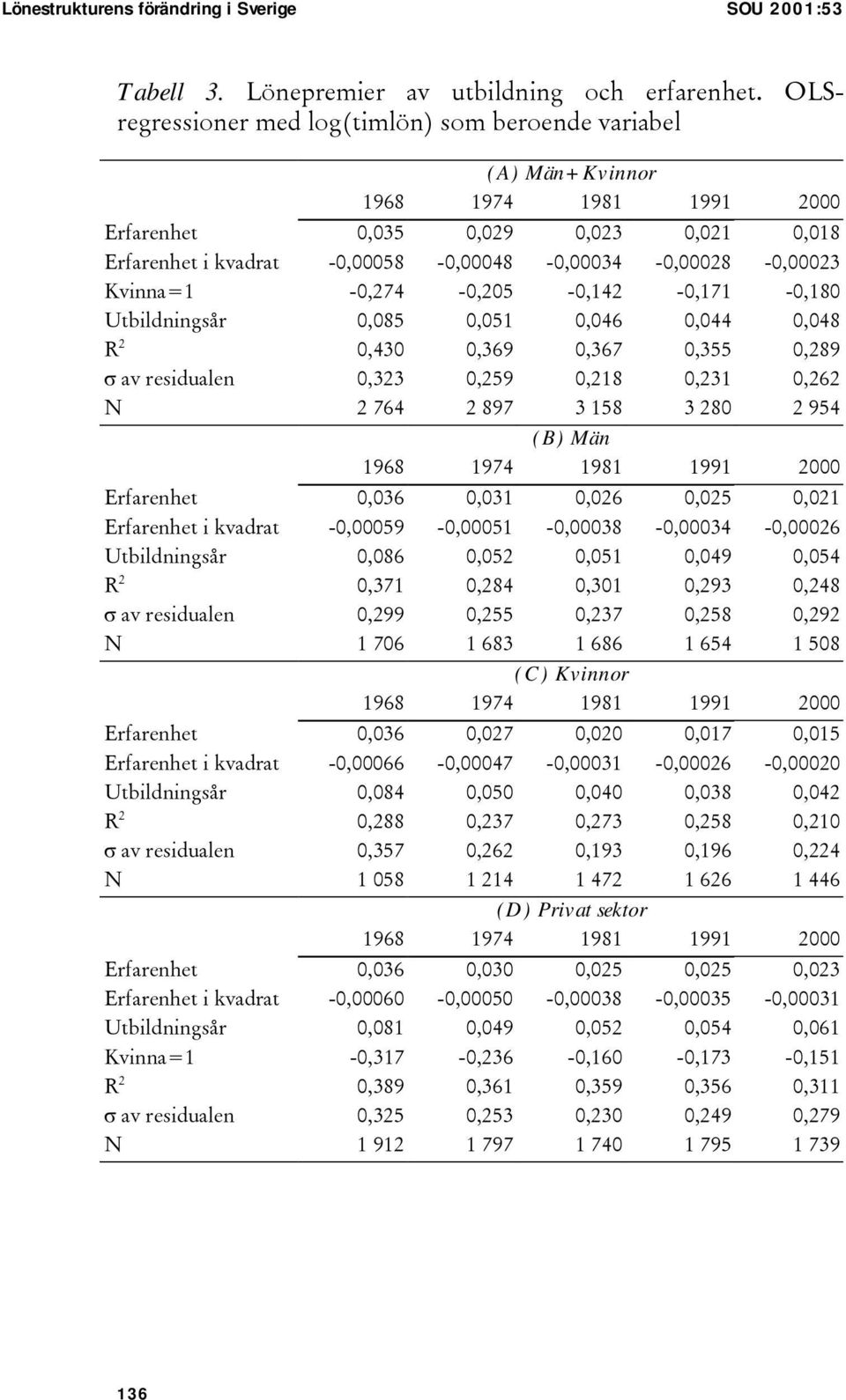 Kvinna=1-0,274-0,205-0,142-0,171-0,180 Utbildningsår 0,085 0,051 0,046 0,044 0,048 R 2 0,430 0,369 0,367 0,355 0,289 8 av residualen 0,323 0,259 0,218 0,231 0,262 N 2 764 2 897 3 158 3 280 2 954 (B)